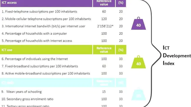 ICT development index : ICT发展指数