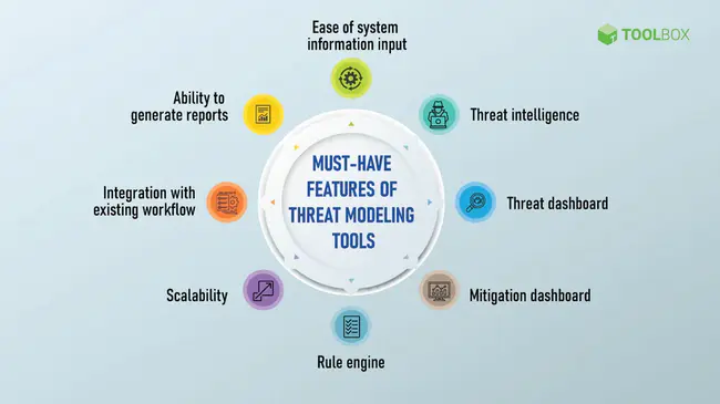 Threat Modeling Tool : 威胁建模工具
