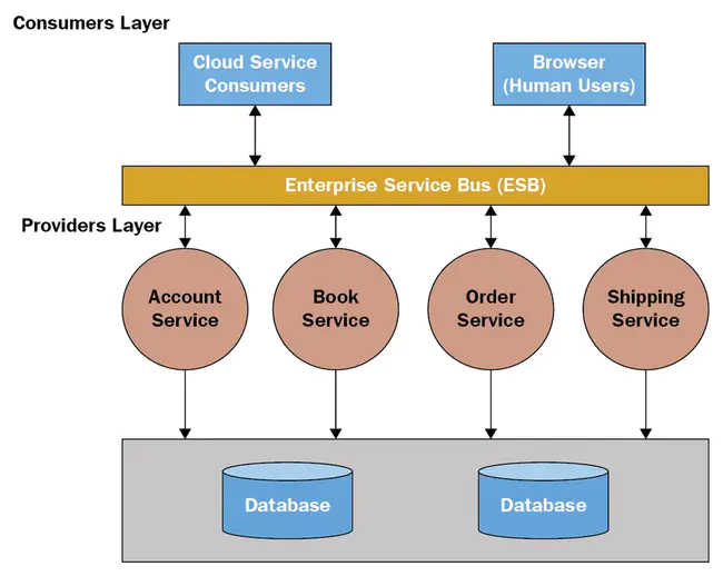 Service Orientated Architecture : 面向服务的架构