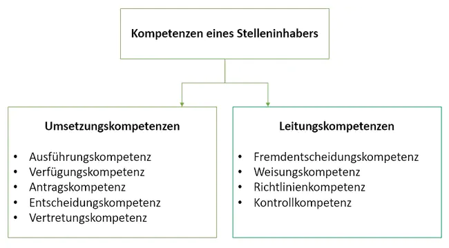 Aufgaben Kompetenzen Verantwortung : 任务 能力 责任