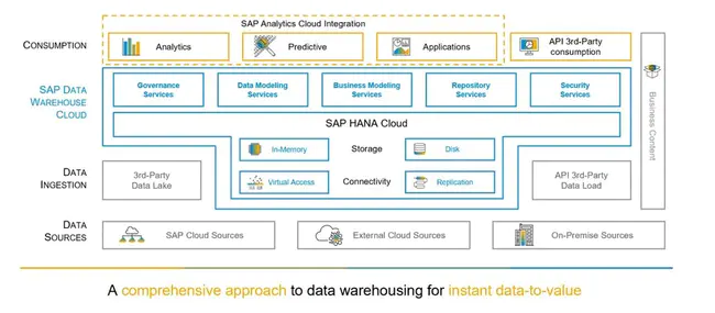 Operational Data Warehouse : 操作数据仓库