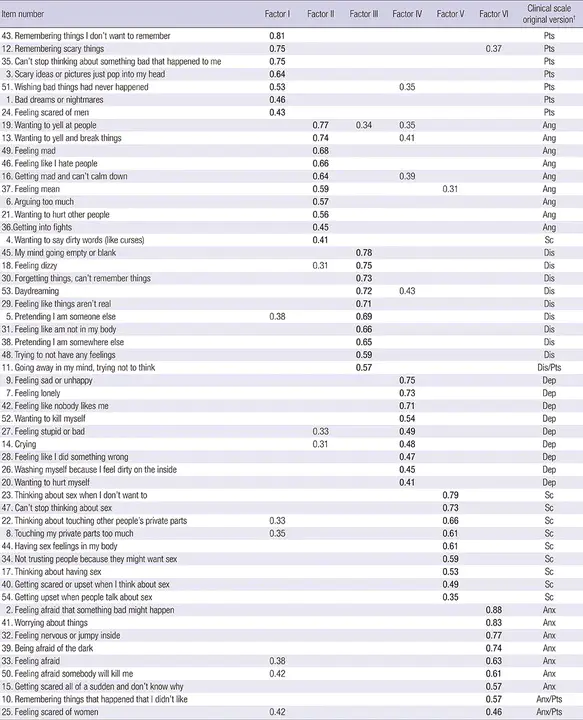 Trauma Symptom Checklist for Children : 儿童创伤症状检查表