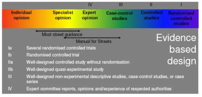 Evidence Based Design Optimization : 基于证据的设计优化