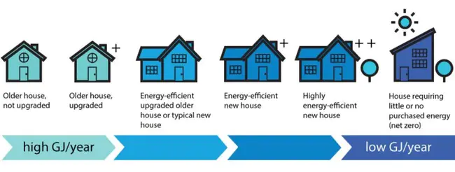 Home Energy Solutions Income Eligible : 符合条件的家庭能源解决方案收入