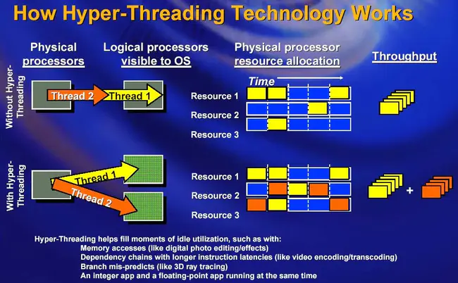 hyperthreading : 超线程