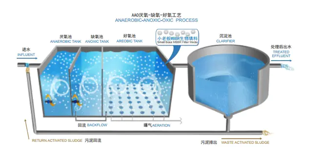 Anaerobic/Anoxic/Oxic : 厌氧/缺氧/氧化