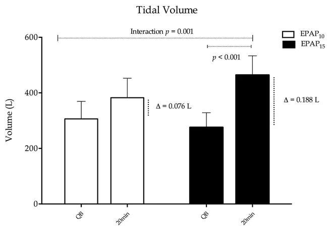 Positive Expiratory End Pressure : 呼气末正压