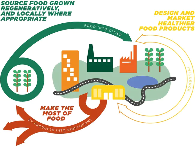 Food System Economic Partnership : 食品系统经济伙伴关系