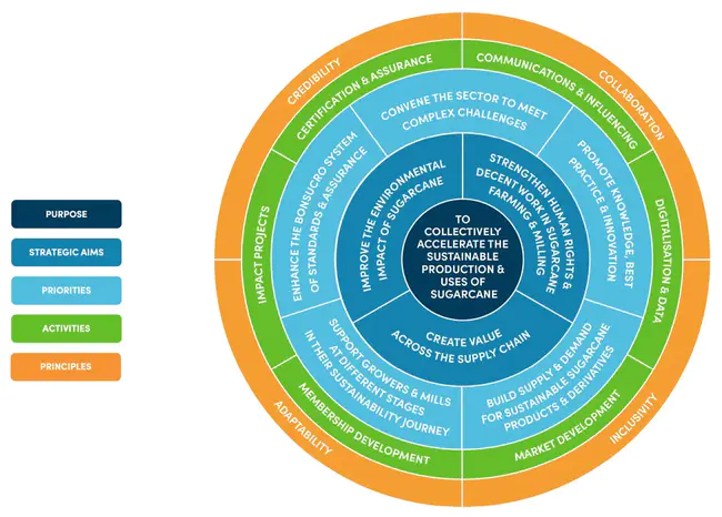 Strategic Sustainability Performance Plan : 战略可持续发展绩效计划