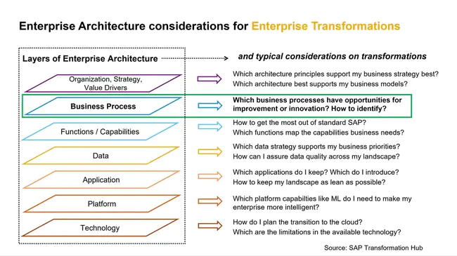 Generalised Enterprise Reference Architecture and Methodology : 通用企业参考体系结构和方法