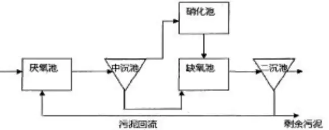 Anaerobic-Anoxic/Nitrification : 厌氧缺氧/硝化