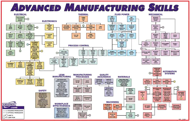 Manufacturing Skills Standards Council : 制造技能标准委员会