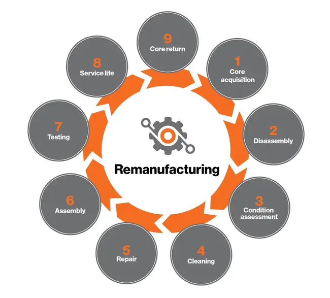 Remanufacturing : 再制造