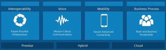 Unified Communication Service : 统一通信业务