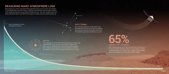 Mars Atmosphere and Volatile Evolution in November : 11 月火星大气和挥发性演化