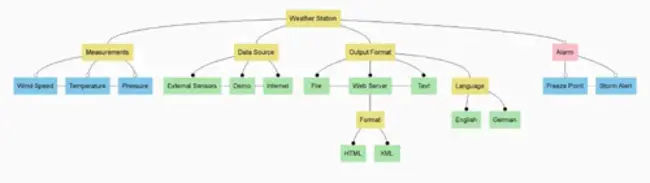 Modeling Workflow Engine : 建模工作流引擎