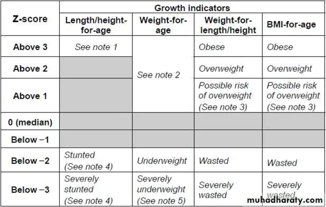 Human Growth Nutrition : 人类生长营养