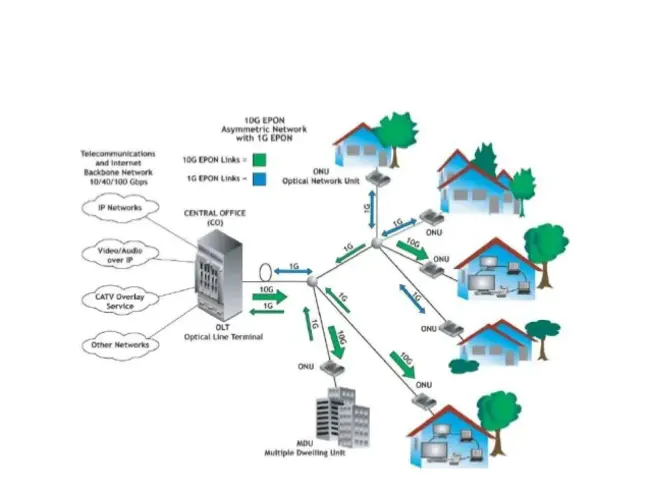 DOCSIS Provisioning over EPON : 通过EPON提供DOCSIS