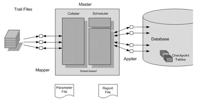 System Programmable Gate Array : 系统可编程门阵列