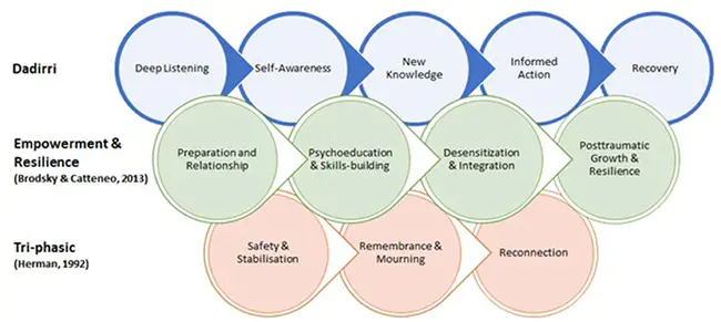 Trauma Resiliency Model : 创伤恢复模型