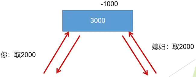 Multiple Instruction Single Data : 多指令单数据