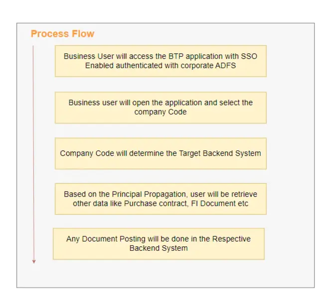 Business Process Flow : 业务流程