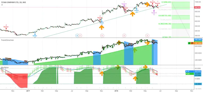 Price/Earnings To Growth : 价格/收益与增长之比