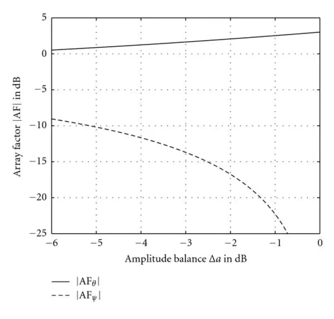 Angle of Linear Polarization : 线极化角