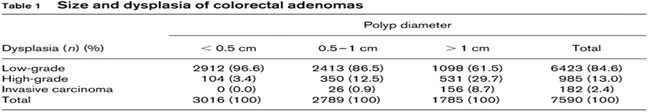 High Grade Dysplasia : 高级发育不良