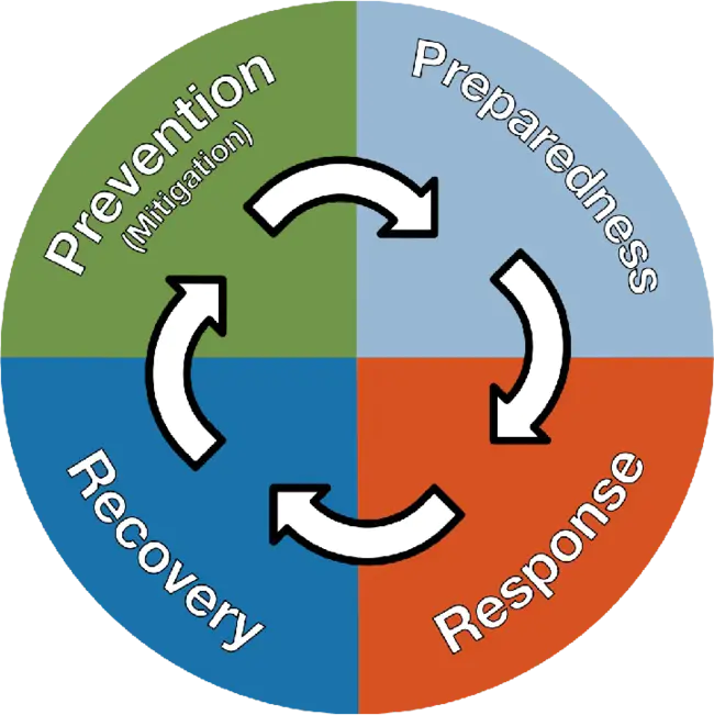 Disaster Management : 灾害管理