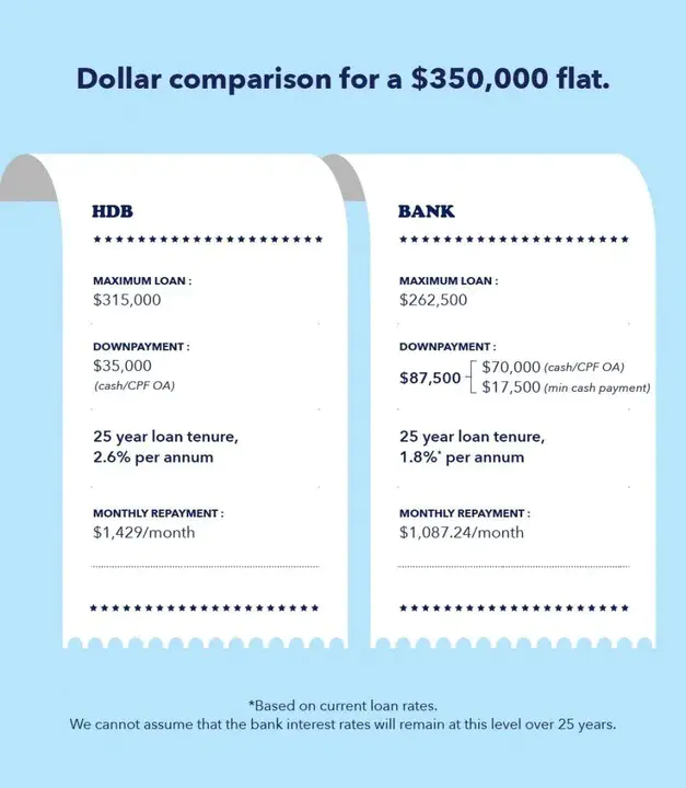 HDB Loan Eligibility : HDB贷款资格