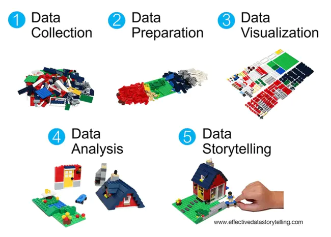 Lego Data Acquisition and Prototyping System : 乐高数据采集与原型系统