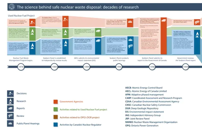 Nuclear Waste Management Organization (Canada) : 核废物管理组织（加拿大）