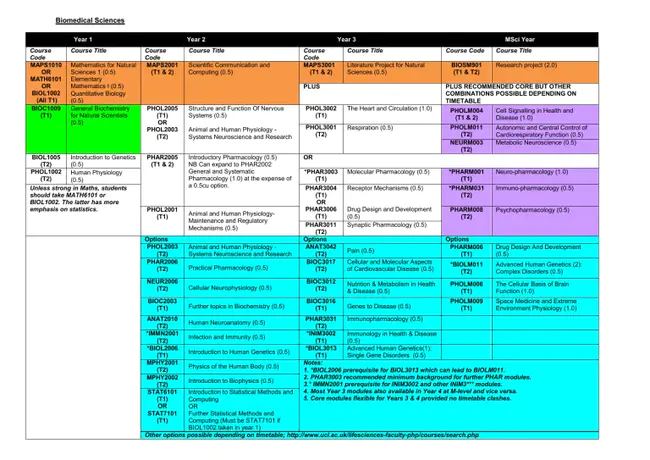 Basic Biomedical Science Curriculum : 生物医学基础课程