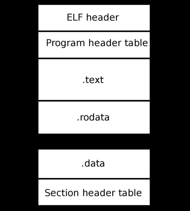 Executable and Linkable File : 可执行和可链接文件