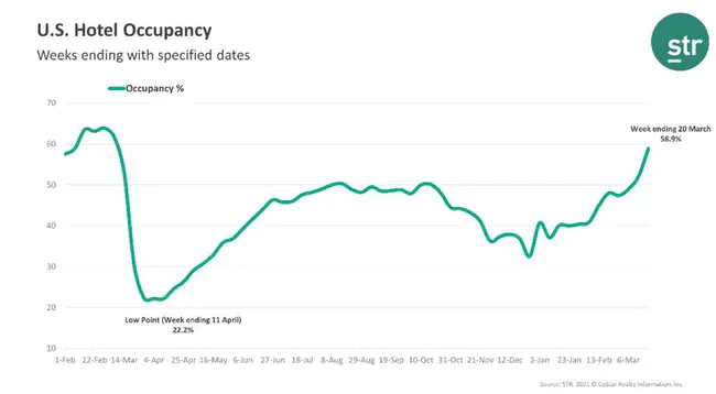 Hotel Operating Statistics : 酒店经营统计