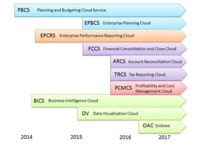 Planning Budgeting Cloud Service : 规划预算云服务