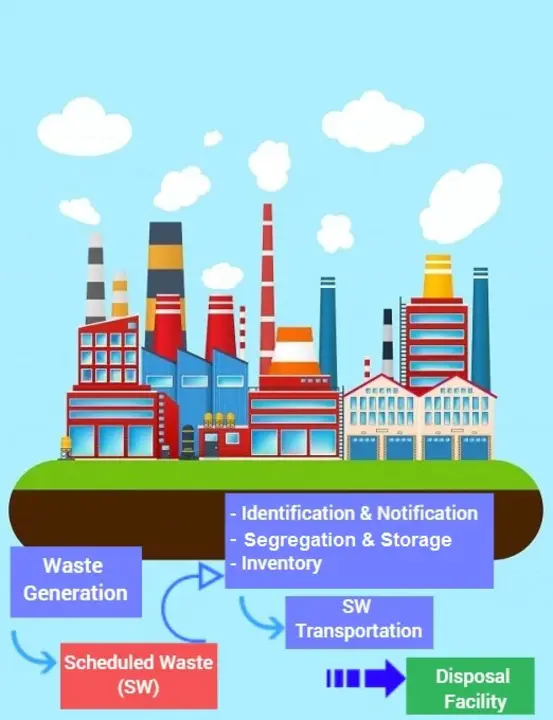 Solid Waste Management Plan : 固体废物管理计划