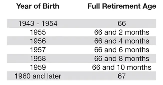 Full Retirement Age : 完全退休年龄