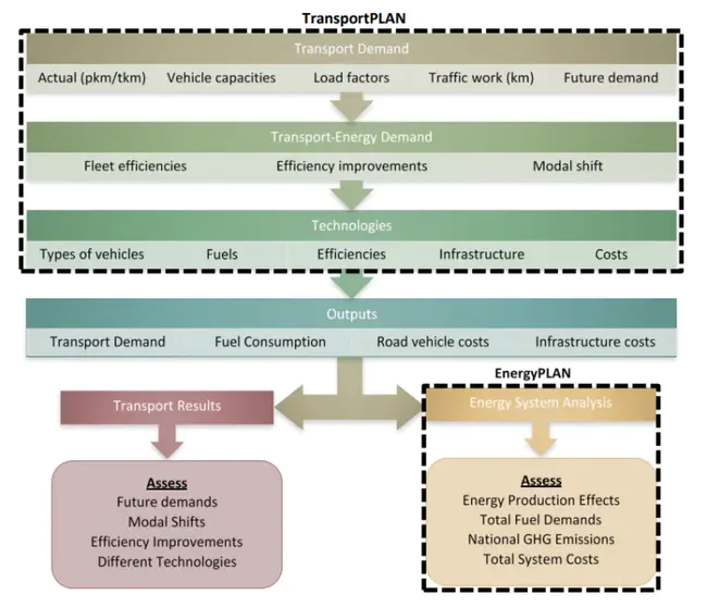 Integrated Transport Management Plan : 综合交通管理计划