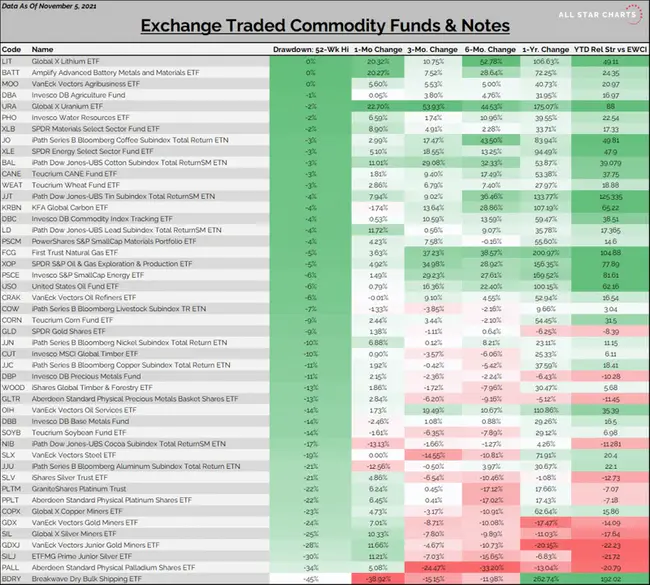 Commodity Classification Standards Board : 商品分类标准委员会