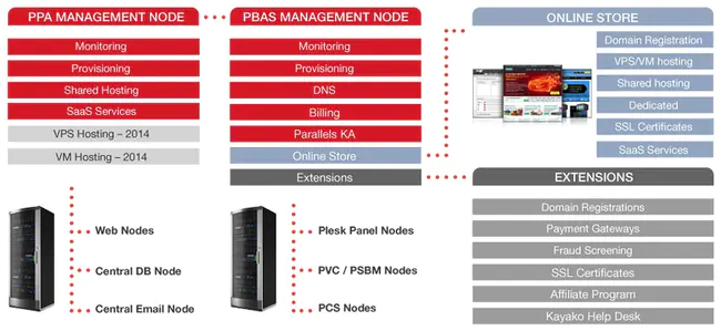 Parallels Business Automation Standard : 并行业务自动化标准