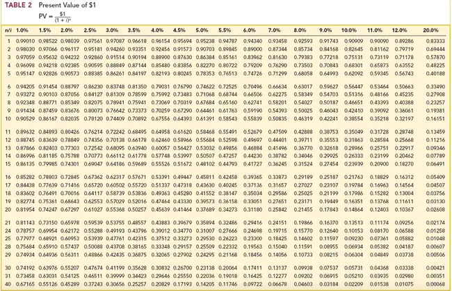 Future Value Interest Factor for an : 未来价值利息系数