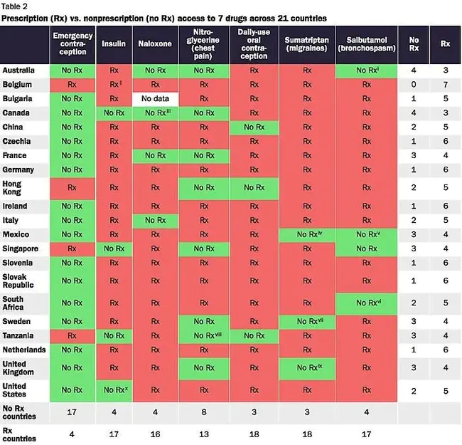 International Health Policies : 国际卫生政策