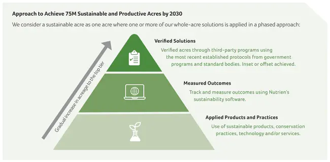 Energy and Sustainable Agriculture Program : 能源与可持续农业计划