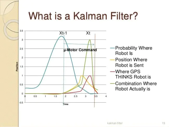 Kalman Filter : 卡尔曼滤波器