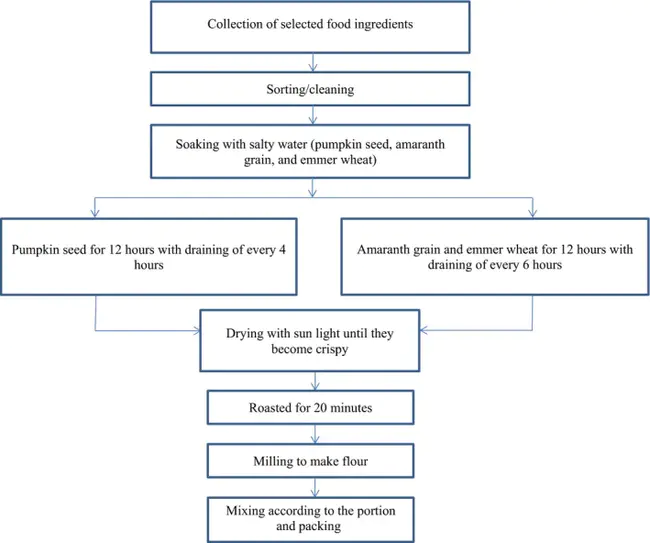 Functional Diagnostic Nutrition® : 功能诊断营养