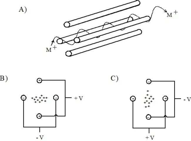 Quadrupole Focusing : 四极聚焦