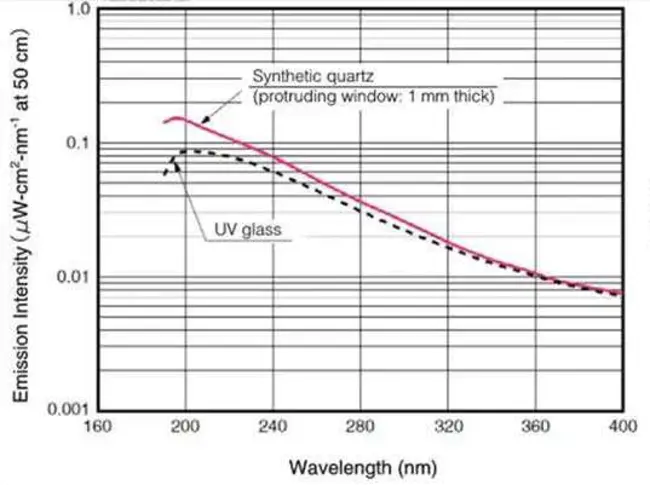 Optical Emission Spectrometry : 光发射光谱法