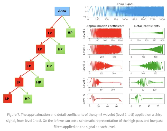 Wavelet domain communication system : 小波域通信系统